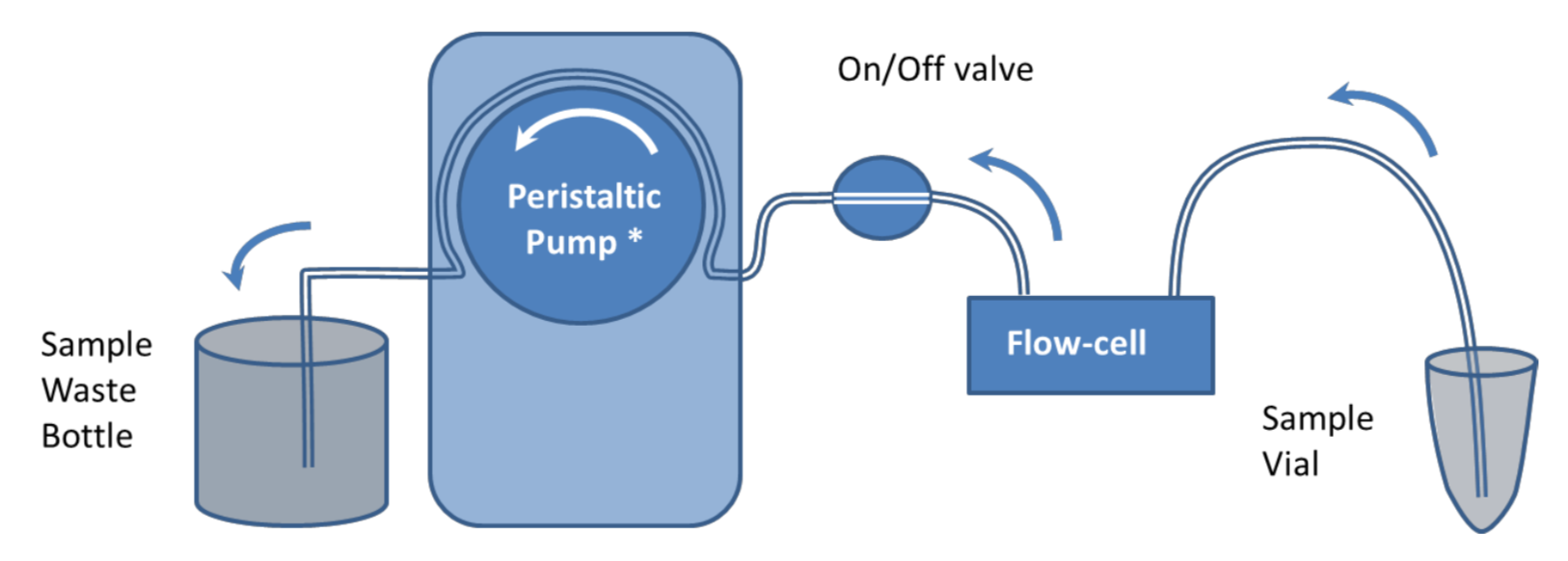 Fluidic Configurations for QCM-I / QCM-D