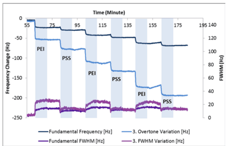 Measurement of Polymer Multilayer Deposition using QCM-I QCM-D Figure 1