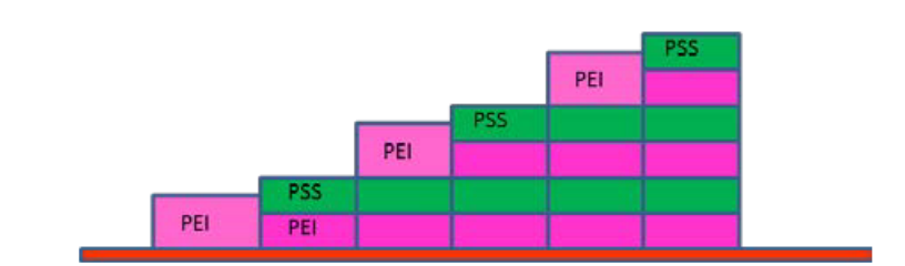 Measurement of Polymer Multilayer Deposition using QCM-I QCM-D Figure 3