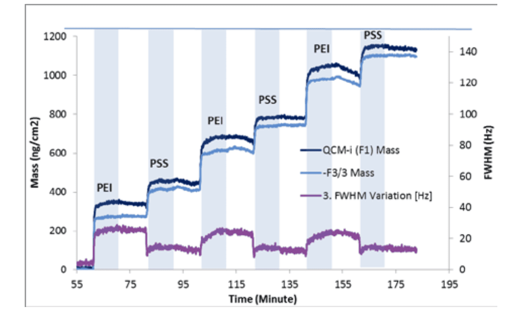 Combining QCM-I and OWLS Measurements to Understand Polymer Multilayer Deposition Processes - Figure 1