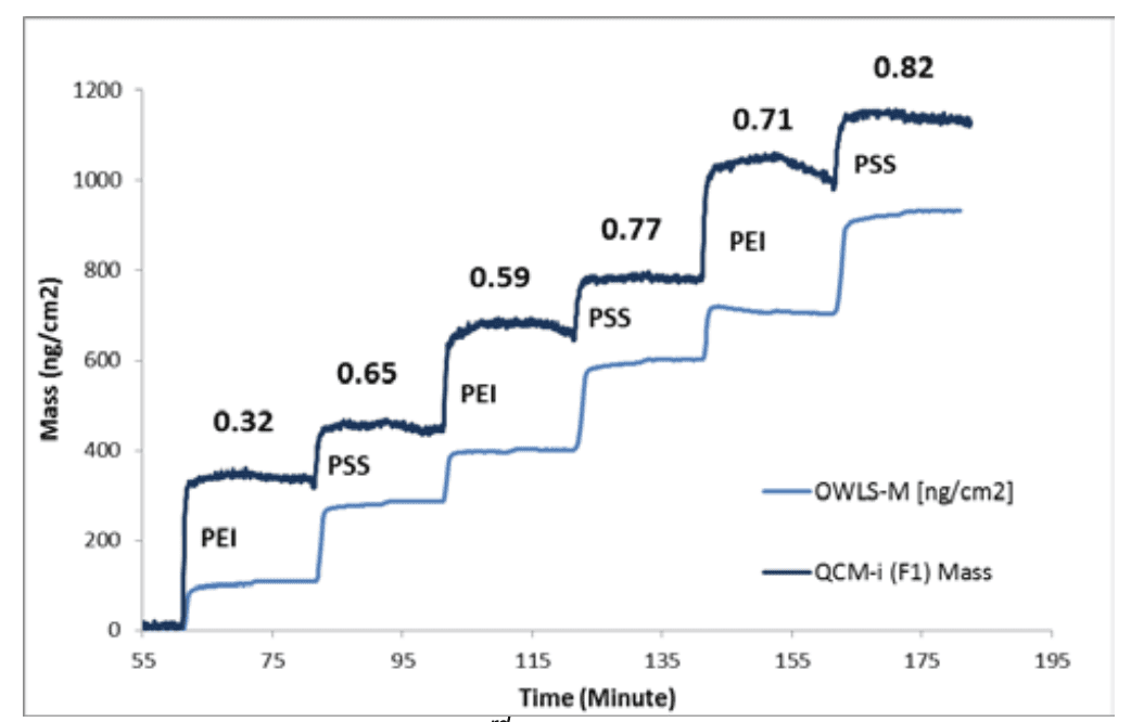 Combining QCM-I and OWLS Measurements to Understand Polymer Multilayer Deposition Processes - Figure 3