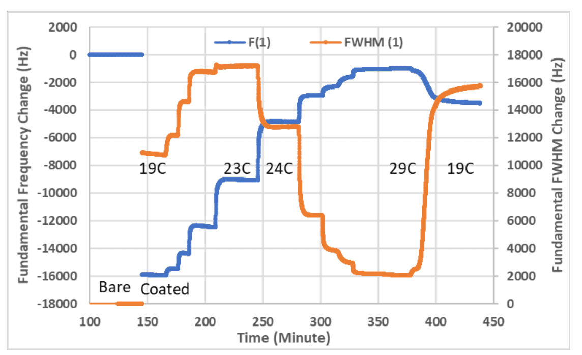 Measuring Thick Coconut Oil Films and Cleaning using QCM-I - Figure 1