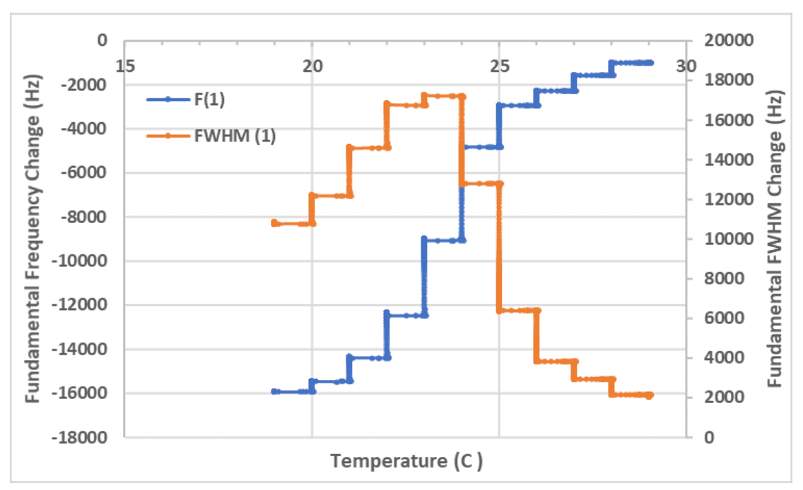 Measuring Thick Coconut Oil Films and Cleaning using QCM-I - Figure 2