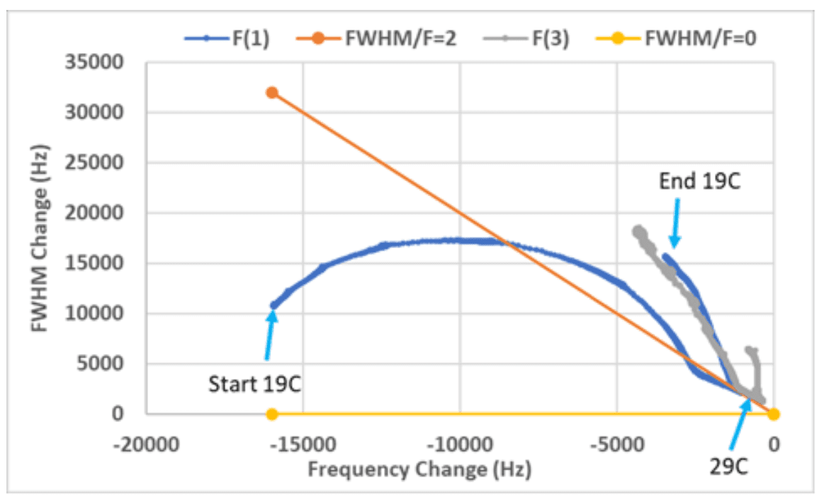 Measuring Thick Coconut Oil Films and Cleaning using QCM-I - Figure 3