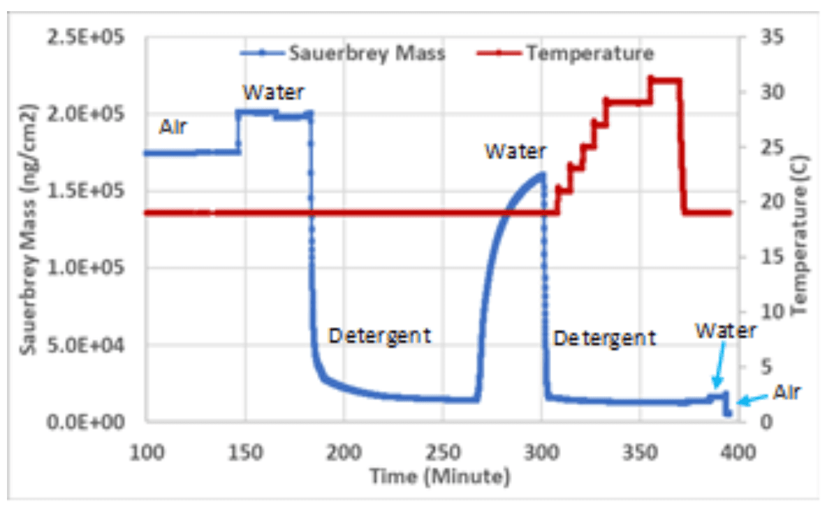 Measuring Thick Coconut Oil Films and Cleaning using QCM-I - Figure 4