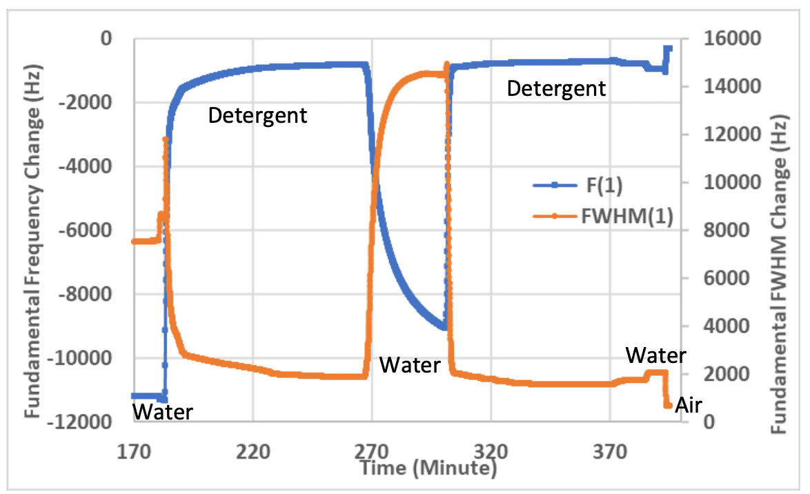 Measuring Thick Coconut Oil Films and Cleaning using QCM-I - Figure 5