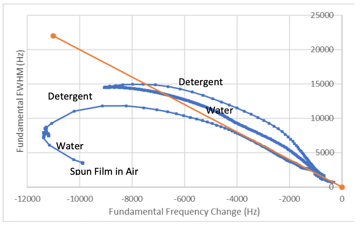 Measuring Thick Coconut Oil Films and Cleaning using QCM-I - Figure 6