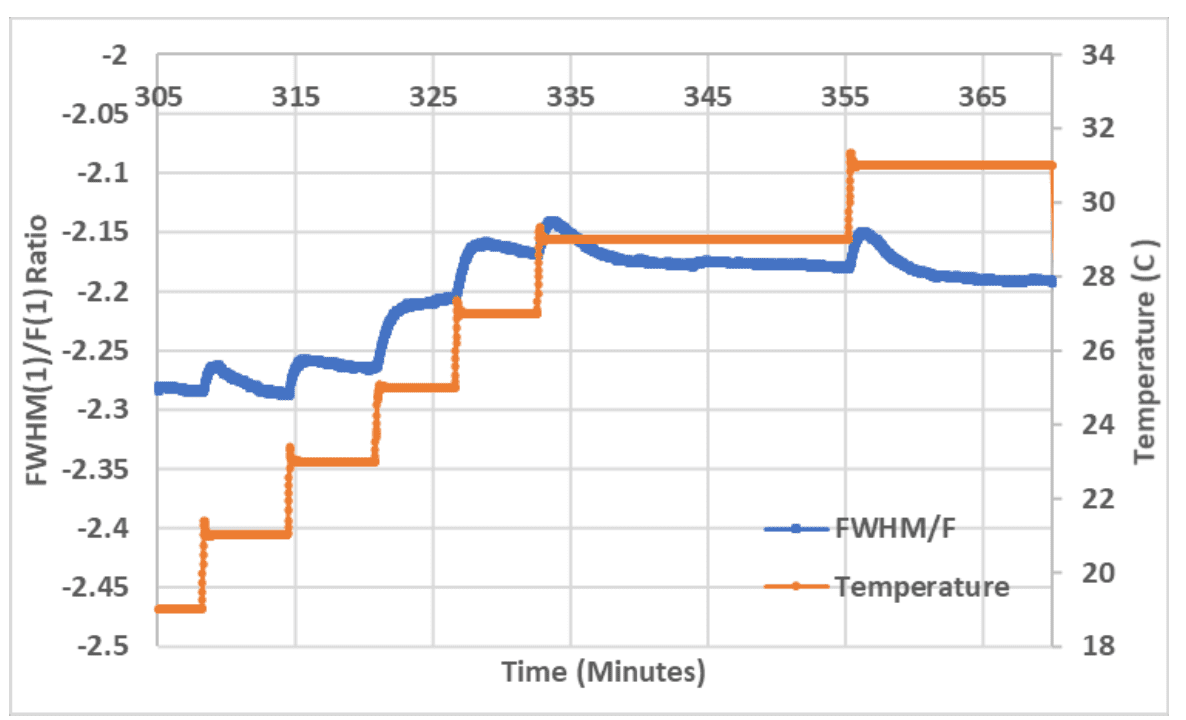 Measuring Thick Coconut Oil Films and Cleaning using QCM-I - Figure 7