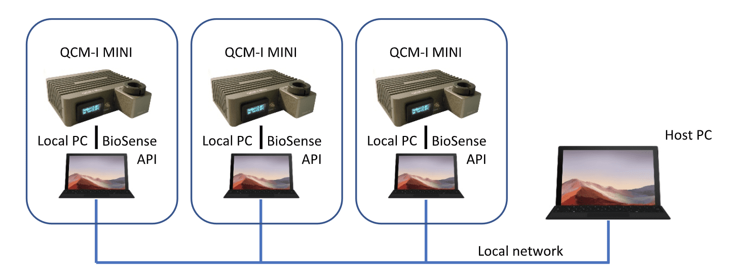 Diagram of QCM-I Net Multi-channel QCM-D with Unlimited Channels