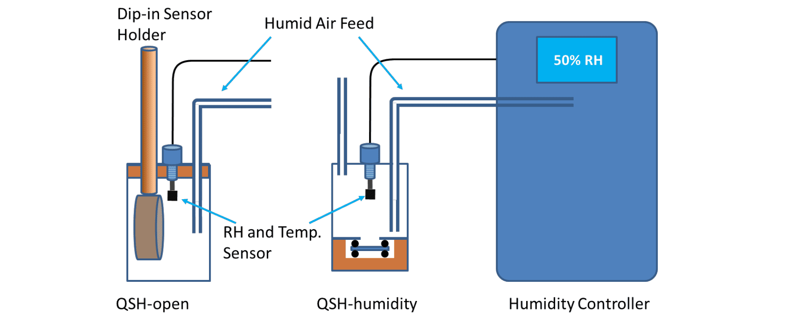 QCM-I Setup for Measuring the Effect of Humidity on Thin Films - Figure 1