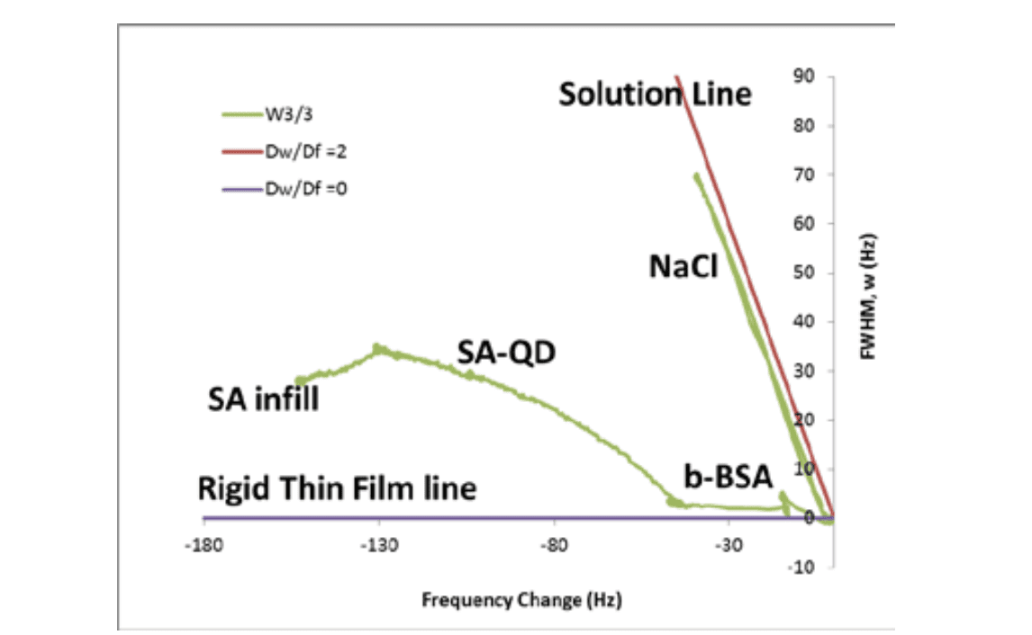 The Measurement of Protein and Nano-Particle Adsorption using QCM-I - Figure 2