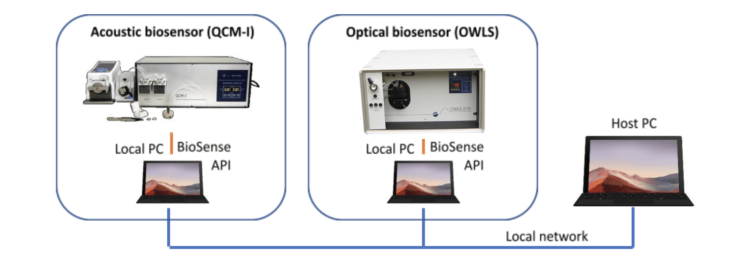 QCM-I 3000 biosensor system