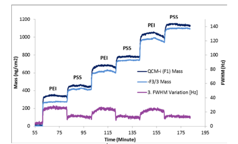 Measurement of Polymer Multilayer Deposition using QCM-I QCM-D Figure 2